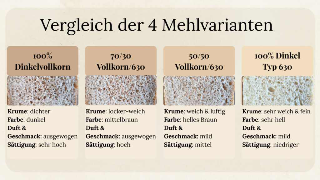 Vergleich der vier Mehlvarianten beim Dinkelbrot – 100 % Vollkorn, 70/30, 50/50 und Type 630 (Krumenvergleich)